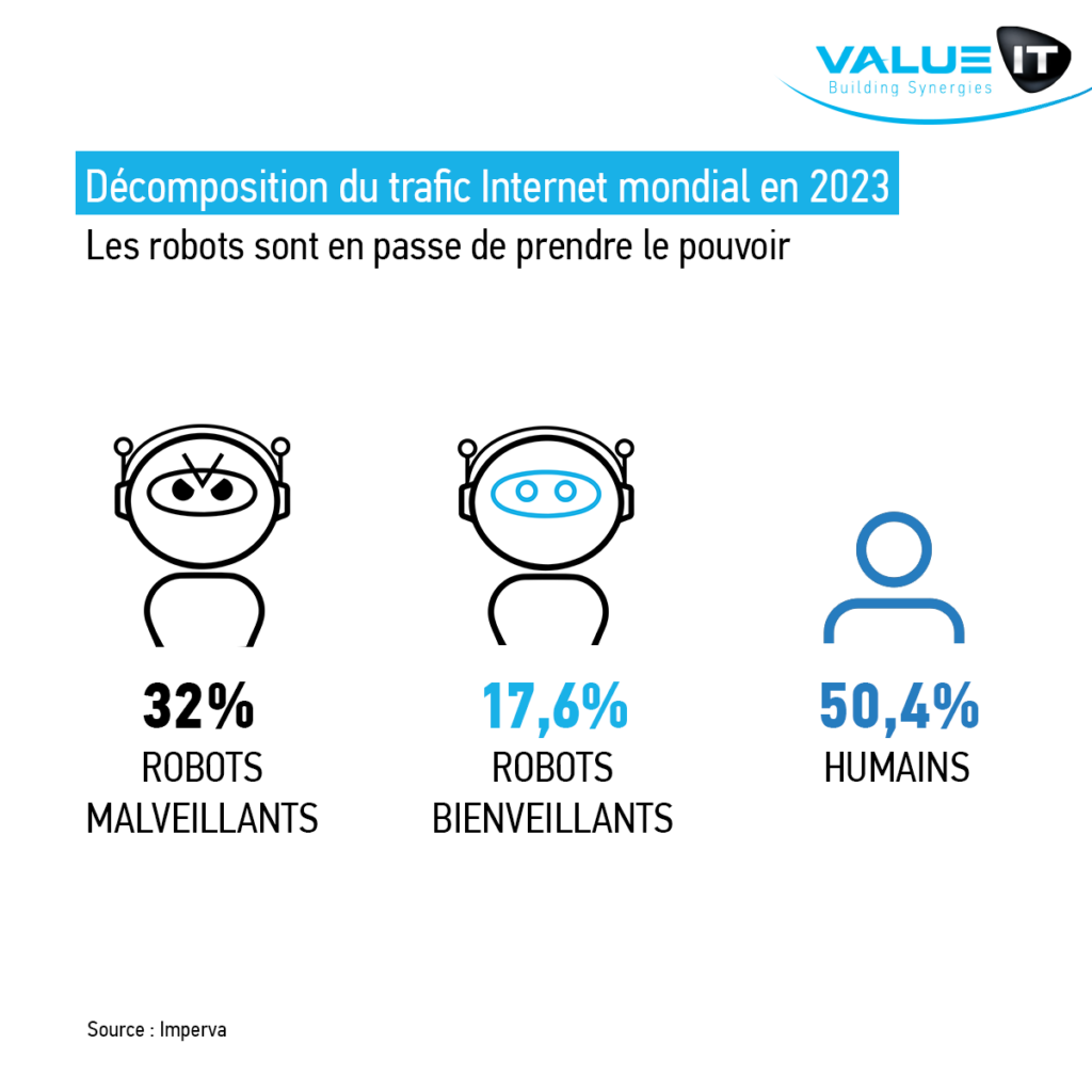 Décomposition du trafic Internet mondial en 2023 : 32% de robots malveillants, 17,6% de robots bienveillants, 50,4% d'humains