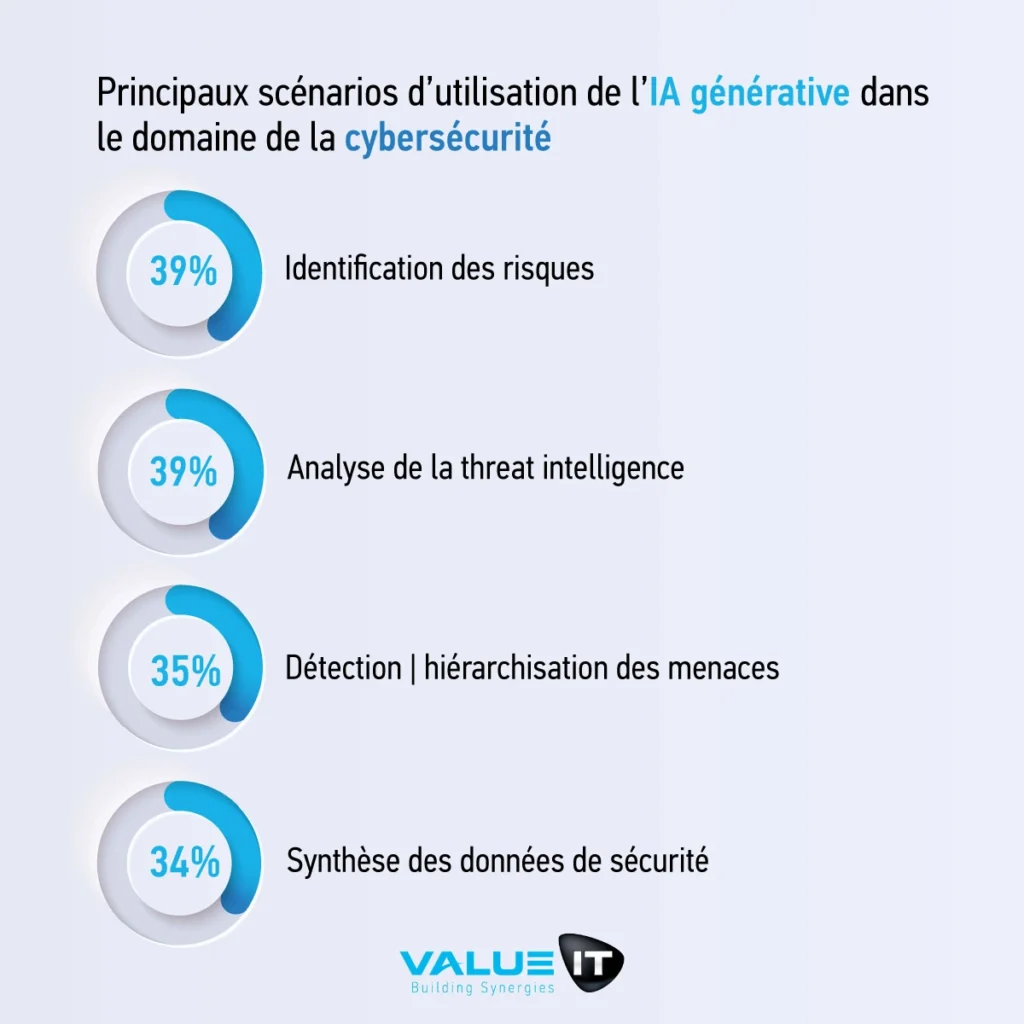 Utilisation de l'IA générative en cybersécurité : identification des risques (39%), analyse de la threat intelligence (39%), détection et hiérarchisation des menaces (35%), synthèse des données de sécurité (34%)