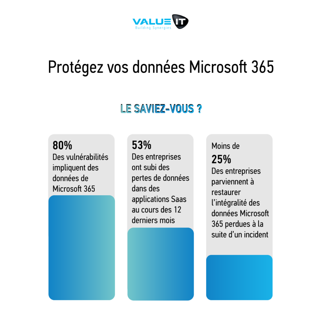 Protéger ses données Microsoft 365 est crucial : 80% des vulnérabilités concernent Microsoft 365, 53% des entreprises ont subi des pertes de données SaaS au cours des 12 derniers mois, et moins de 25% des entreprises parviennent à restaurer toutes les données après un incident