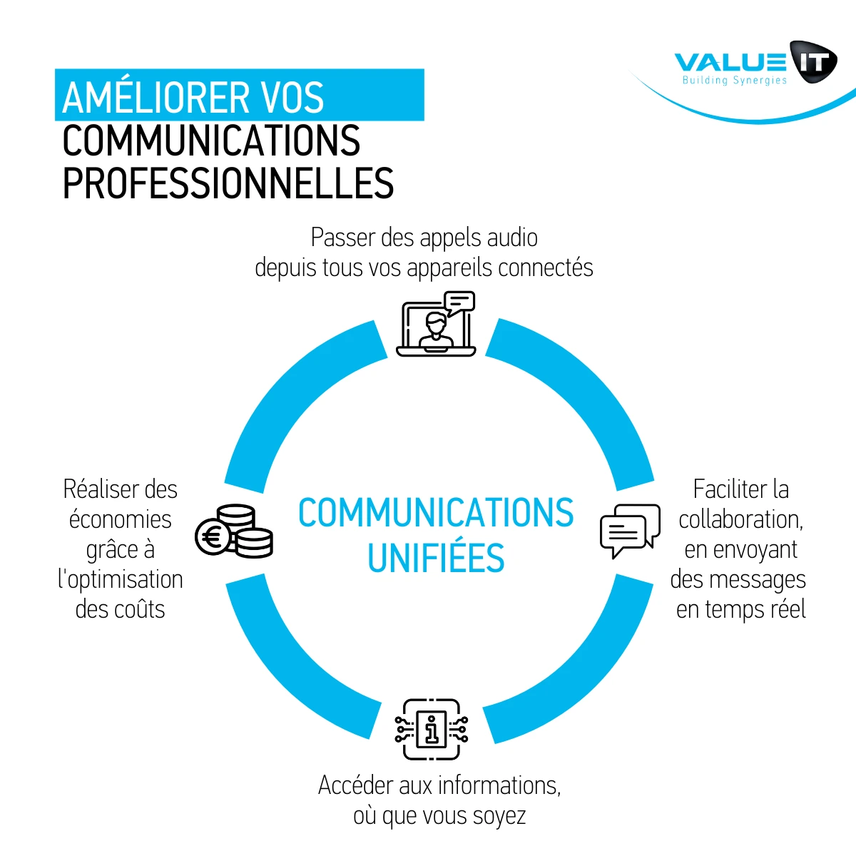 Les avantages des communications unifiées avec 3CX : appels audio, collaboration en temps réel, accès aux informations partout, et optimisation des coûts