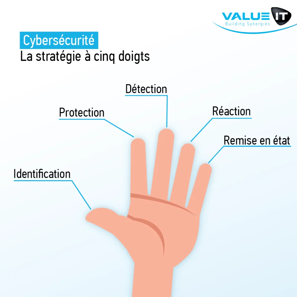 Stratégie de cybersécurité à 5 doigts pour renforcer la protection des entreprises, avec cinq étapes clés : Identification, Protection, Détection, Réaction, et Remise en état pour une sécurité informatique optimale.