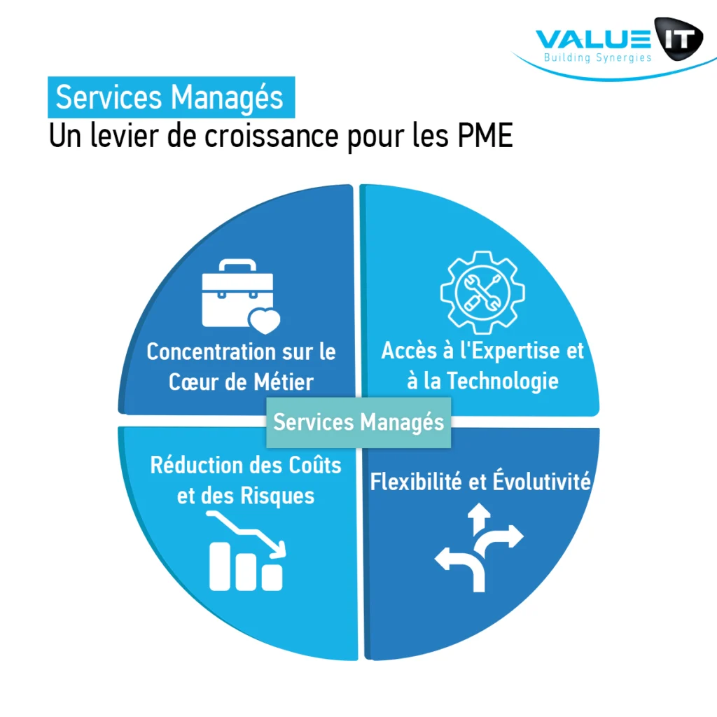 Les avantages des services managés pour les PME incluent la concentration sur le cœur de métier, l'accès à l'expertise et à la technologie, la réduction des coûts et des risques, ainsi que la flexibilité et l'évolutivité.